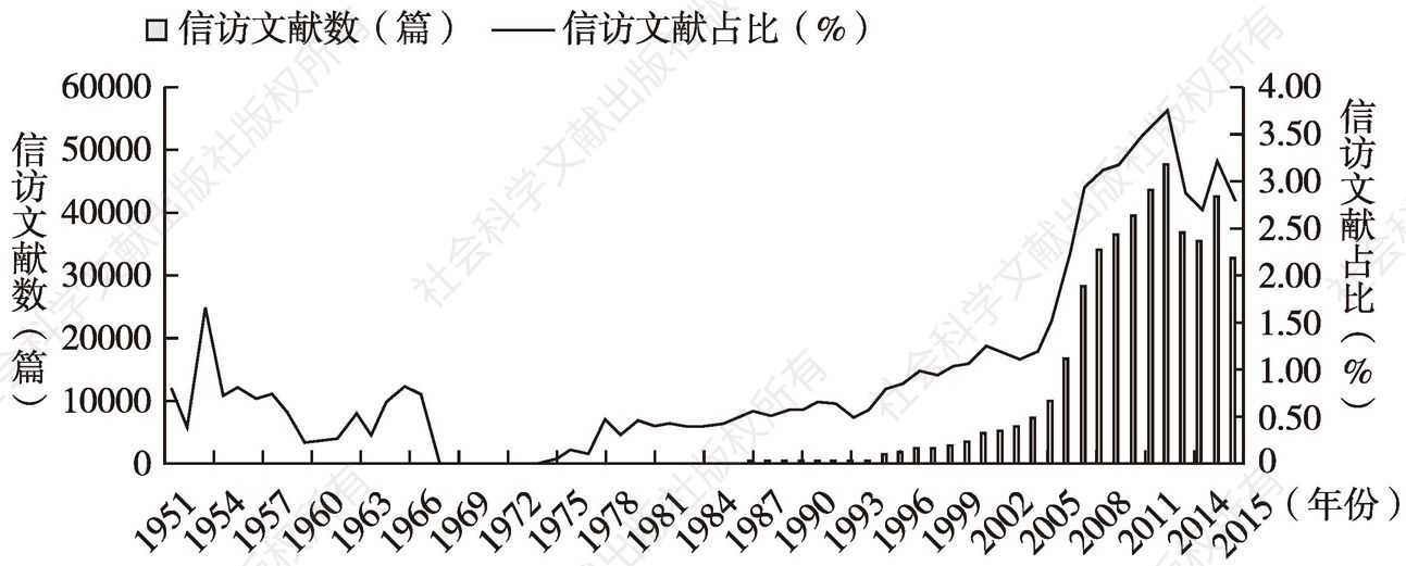 图1 中国知网数据库中信访文献的发展趋势（1951～2015年）