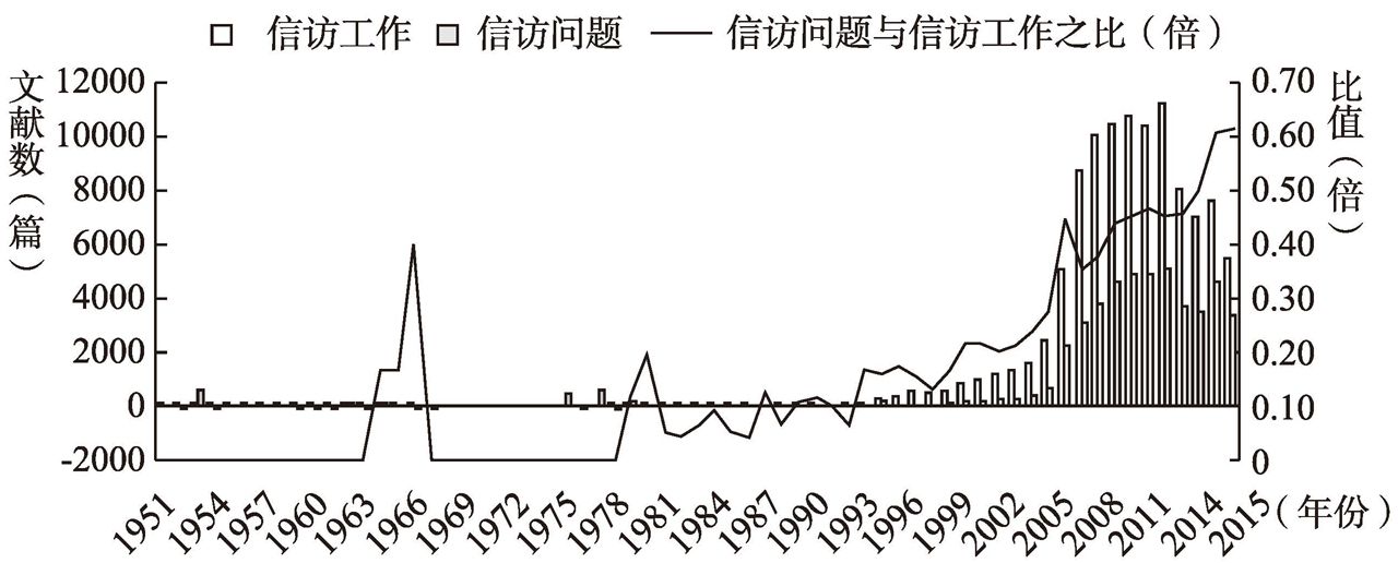 图2 信访文献中工作取向与问题取向的消长趋势(1951~2015年)