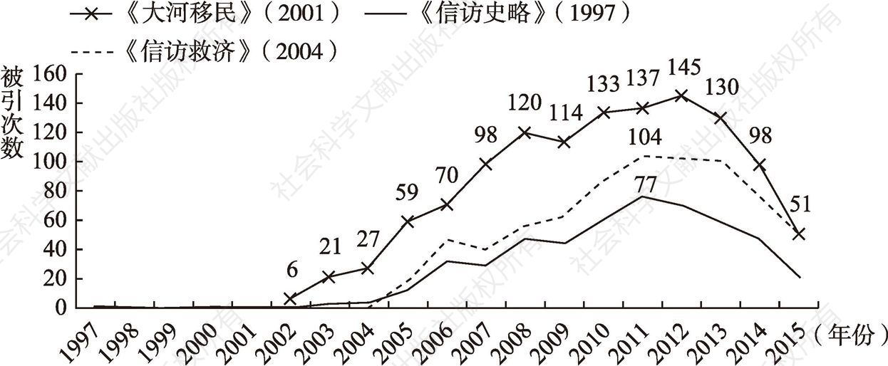 图3 中国知网数据库中三种信访学术研究文献的被引情况