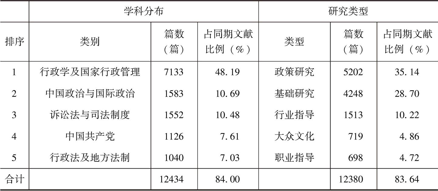 表1 中国知网数据库信访研究文献的分布(2001-2015年)