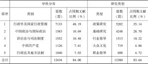 表1 中国知网数据库信访研究文献的分布（2001-2015年）