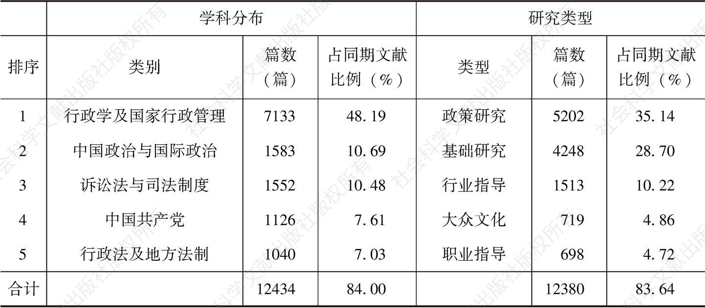 表1 中国知网数据库信访研究文献的分布（2001-2015年）