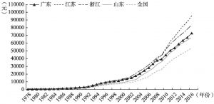 图1-3 粤、苏、浙、鲁及全国人均GDP变动趋势