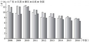 图1-6 2008～2016年粤、苏、浙、鲁及全国GDP增速