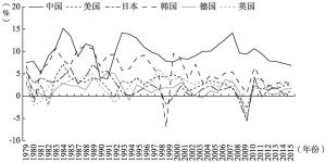 图1-8 中国、韩、日、美、英、德GDP增速