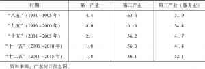 表2-1 不同时期广东三次产业对GDP增长贡献率（%）