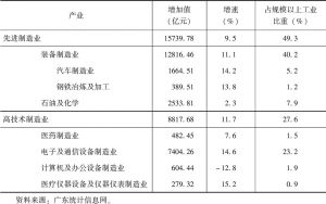 表2-2 2016年广东先进制造业、高技术制造业增加值