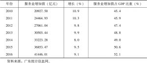 表2-3 2010～2016年广东服务业增加值情况