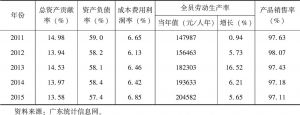表2-5 “十二五”时期广东规模以上工业效益主要指标情况