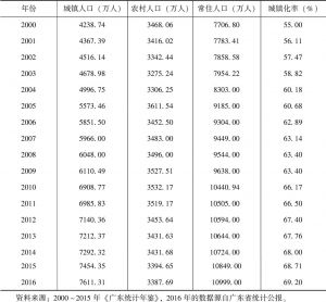 表4-5 2000～2016年广东省城镇化率变动情况