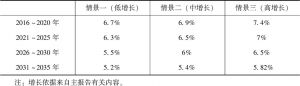 表4-8 广东2016～2035年城镇化率预测参数情景设置