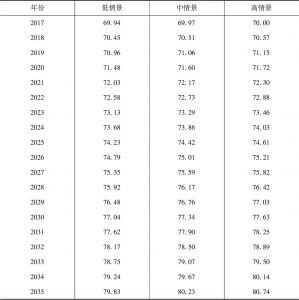 表4-9 广东2017～2035年城镇化率预测值