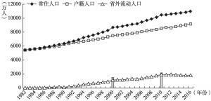 图7-1 1982～2015年广东人口变动情况