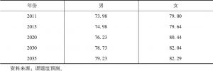 表7-3 广东户籍人口预测寿命参数预设