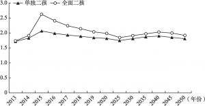 图7-13 广东省不同生育政策下的总和生育率变化