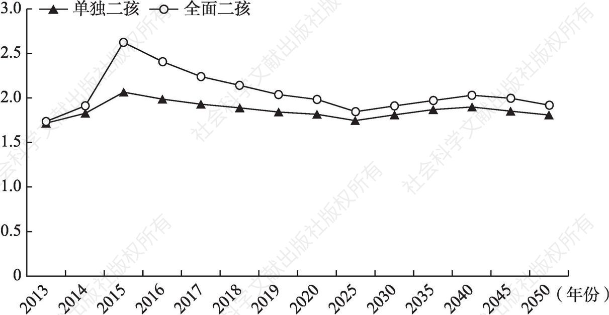 图7-13 广东省不同生育政策下的总和生育率变化