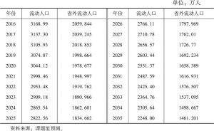 表7-8 广东流动人口及省外流动人口预测