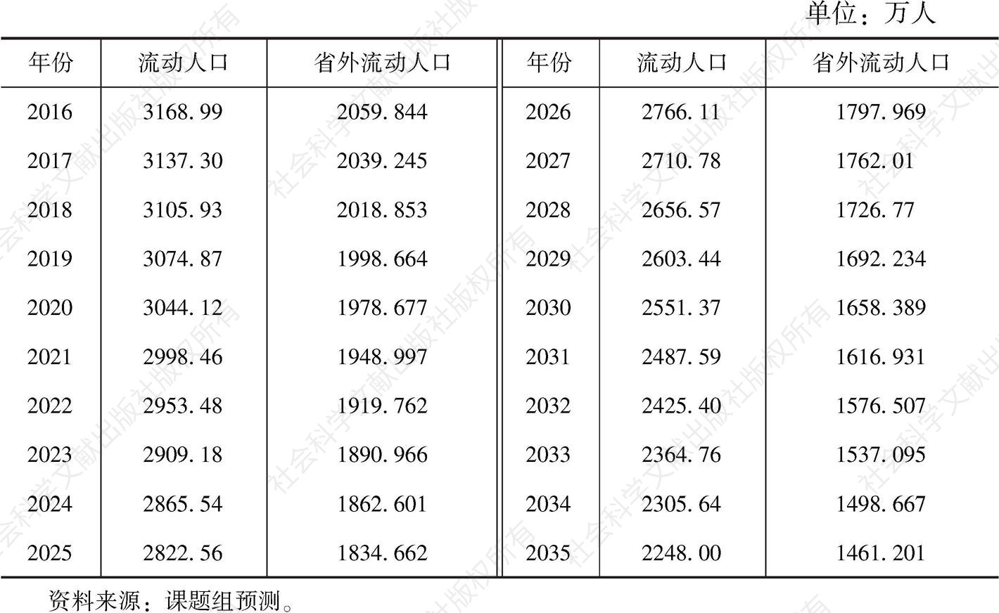 表7-8 广东流动人口及省外流动人口预测