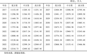 表7-9 广东常住人口规模预测