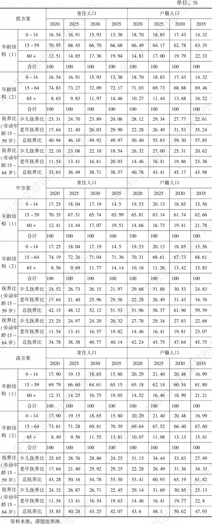 表7-10 预测年份广东常住人口与户籍人口的年龄结构