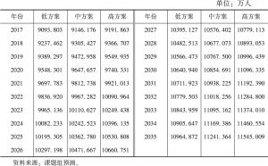 表7-11 按净迁移人口60万预测的广东户籍人口