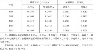 表8-2 广东省城乡居民基尼系数变化趋势