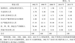 表8-3 广东省职业结构的变迁