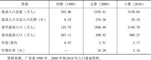 表8-6 广东省流动人口状况