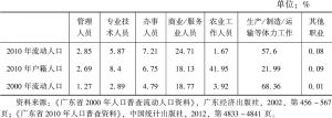 表8-8 广东省流动人口的职业分布变化