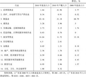 表8-9 广东省流动人口的行业分布变化