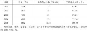 表8-11 广东省群体性事件的发案数量与参与人数