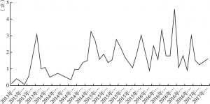 图3 2013年4月～2017年4月问题平台淘汰率