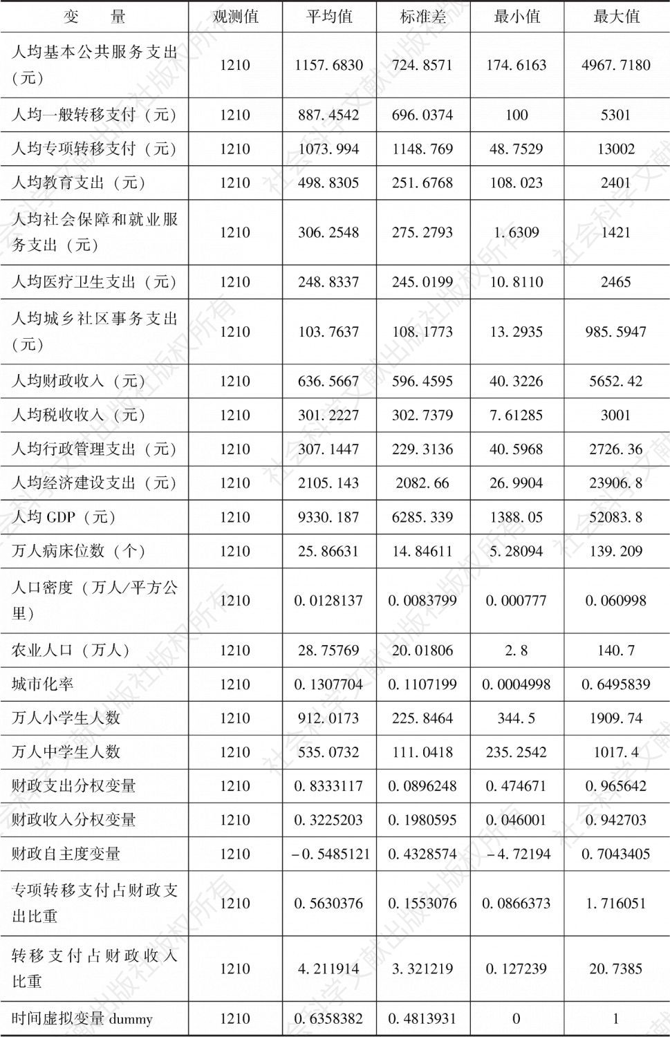 表3-1 云南省主要变量