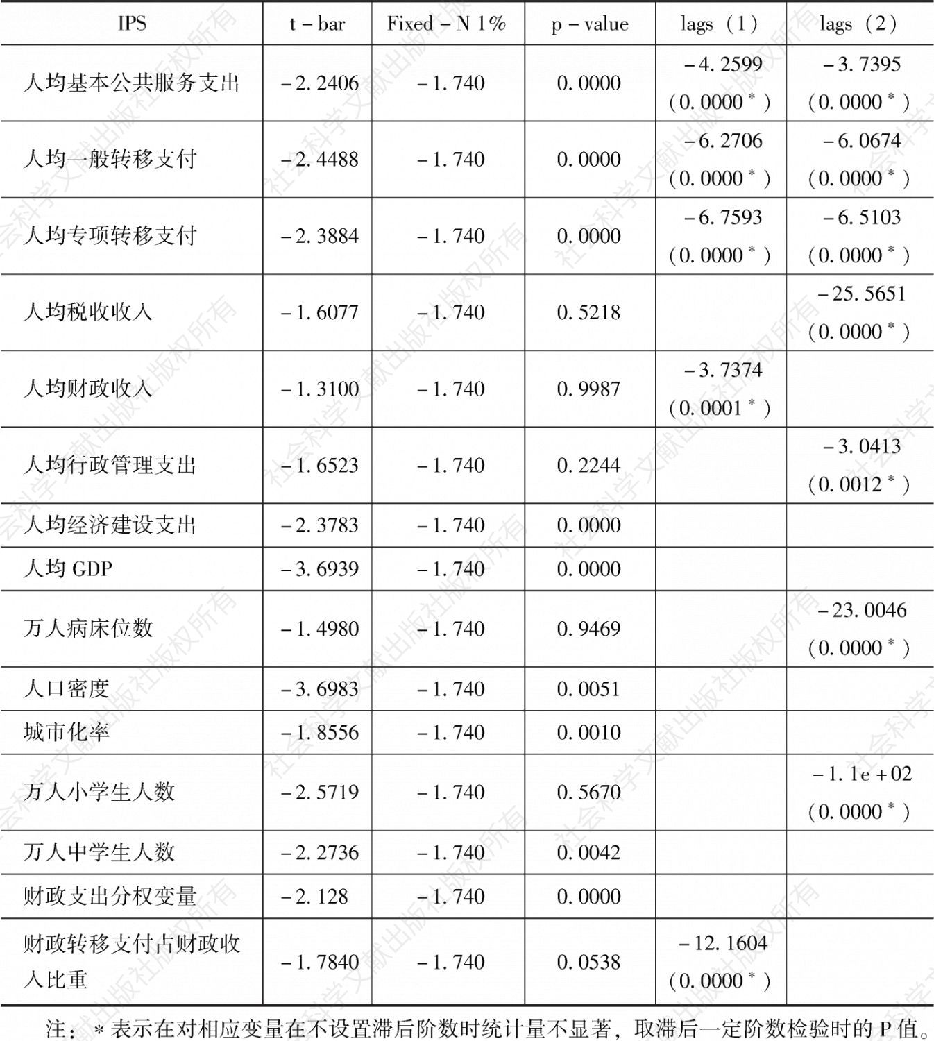 表3-5 面板单位根检验（云南省）