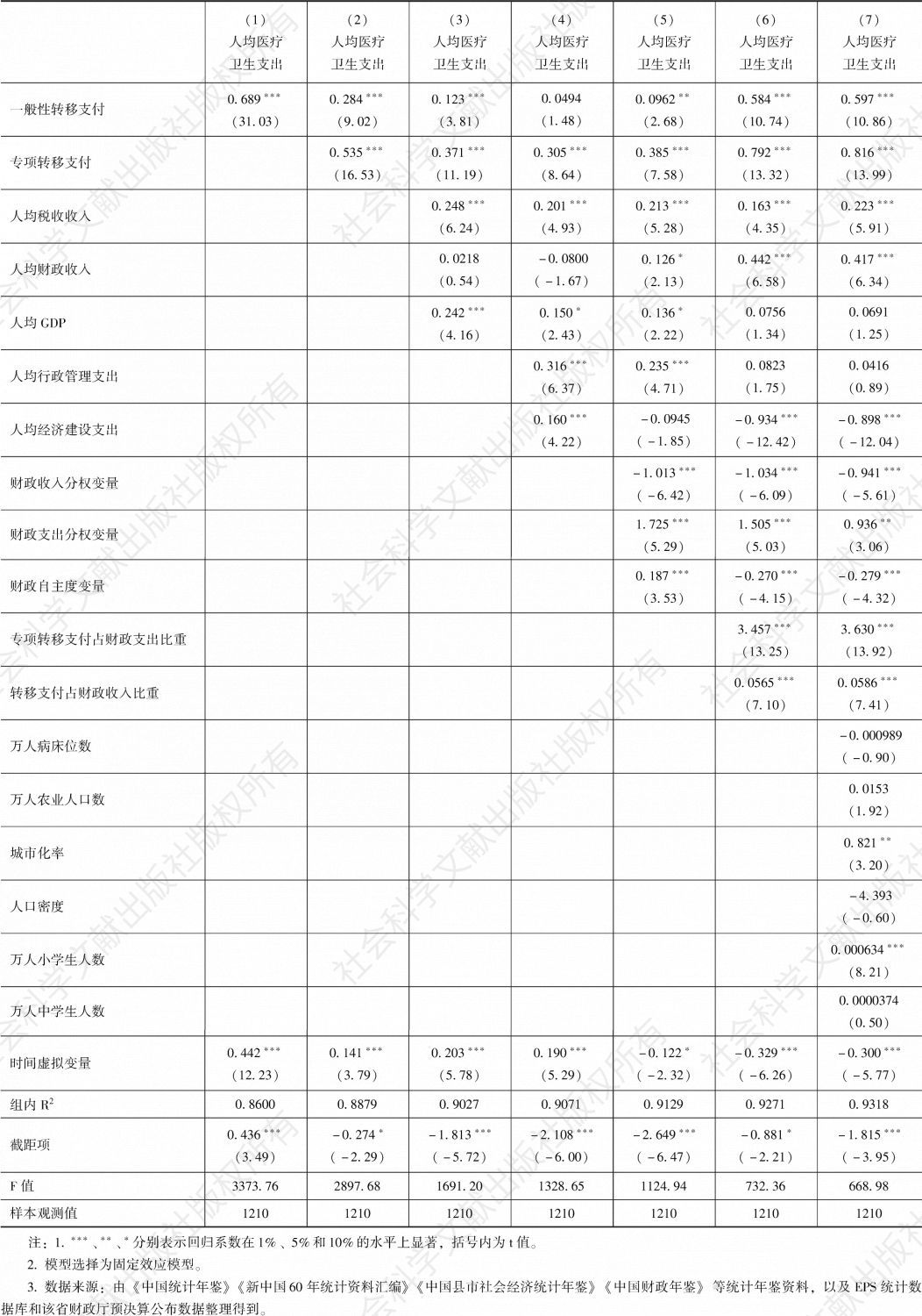 表3-10 财政转移支付对云南省县级政府人均医疗卫生支出影响的敏感性分析