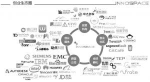 图14-11 INNOSPACE+创业生态圈