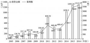 图1-2 2005-2016年中国创业投资市场投资总量比较