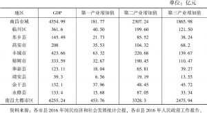 表4 2016年南昌大都市区产业结构状况