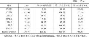 表5 2016年信江河谷城镇群产业结构状况