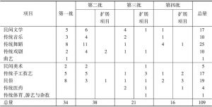 表4 云南省四批国家级非物质文化遗产项目分类统计
