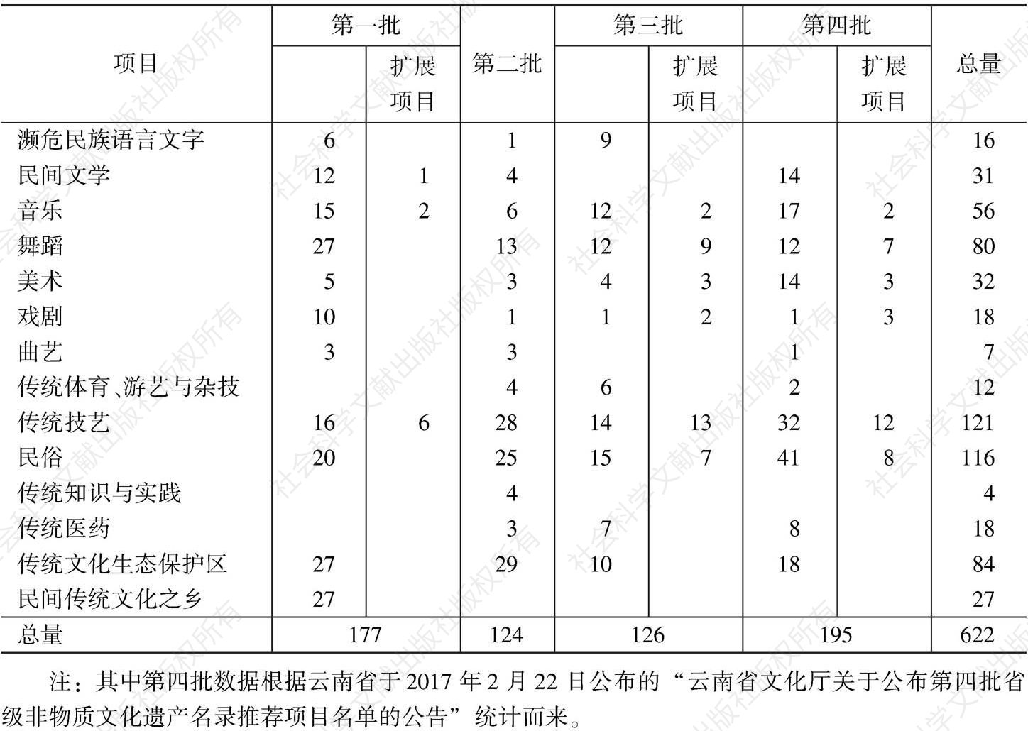表5 云南省四批省级非物质文化遗产项目分类统计