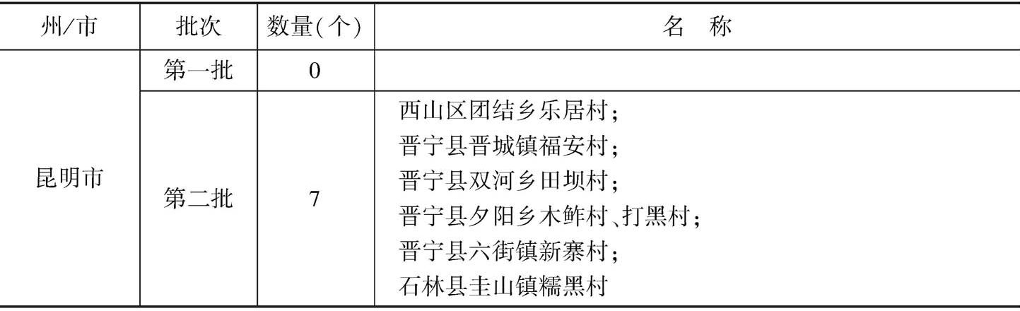 表1 云南省四州市传统村落名录(部分)