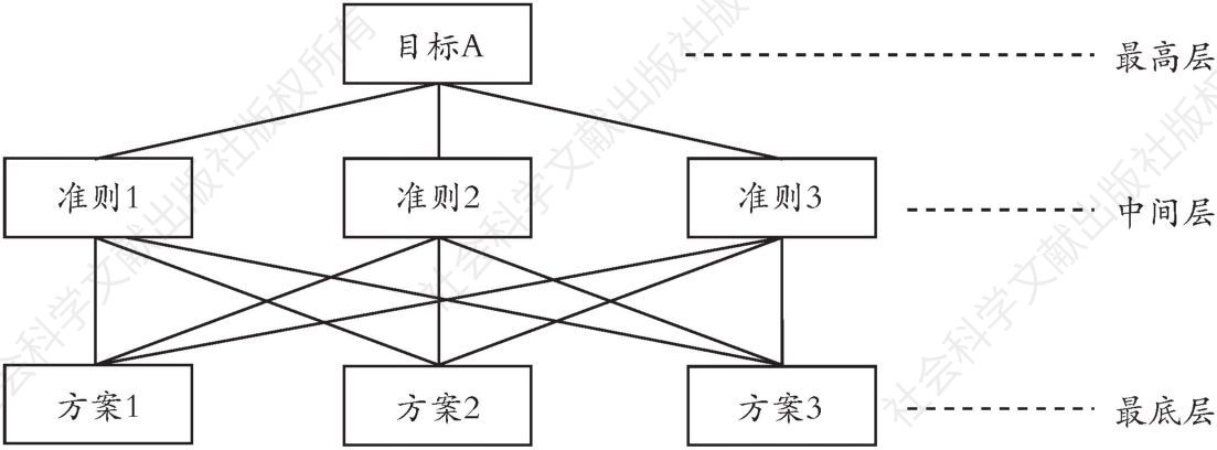 图2-1 层次结构模型