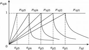 图3-1 效益型评价指标的等级隶属函数