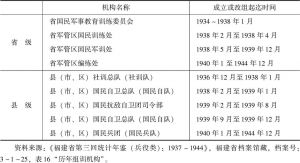 表4-2 1934～1944年福建省历年国民组训机构沿革情况