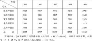表4-5 1940～1944年福建省国民兵地区编组保队情况