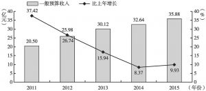 图3 2011～2015年云岩区一般预算收入及增长速度变化