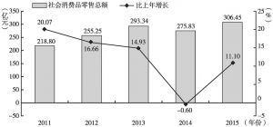 图5 2011～2015年云岩区社会消费品零售总额及增长速度变化