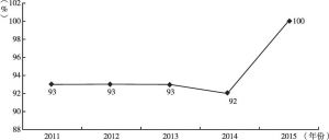图8 2011～2015年云岩区城镇化率变化情况