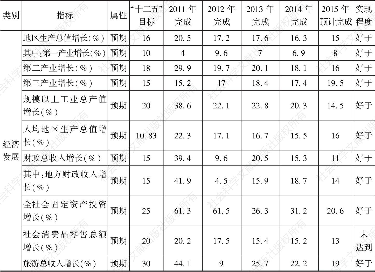 表1 《开阳县“十二五”规划纲要》26项规划指标及其执行情况
